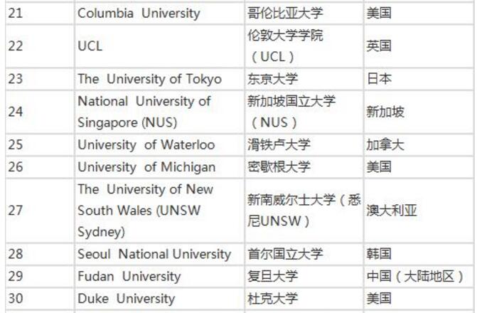 又双叒叕!QS2020世界大学就业力排行发表！MIT荣膺榜首！清华位居第六！3.jpg