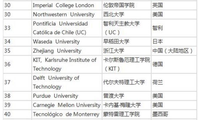 又双叒叕!QS2020世界大学就业力排行发表！MIT荣膺榜首！清华位居第六！4.jpg