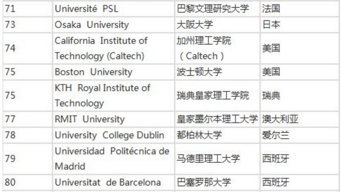 又双叒叕!QS2020世界大学就业力排行发表！MIT荣膺榜首！清华位居第六！8.jpg